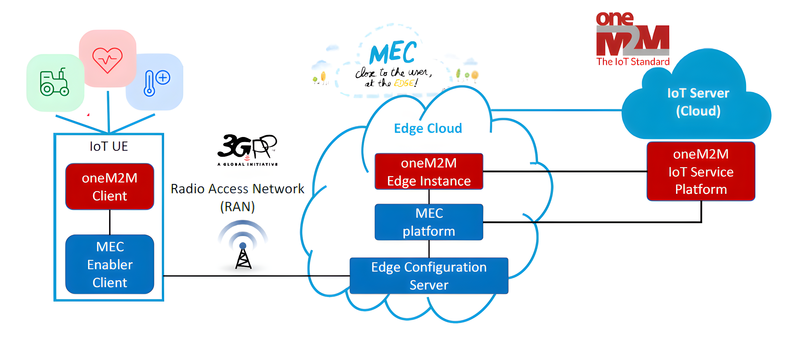 ESTIMED Announces Upcoming Hackathon to Spark Innovation in oneM2M and MEC