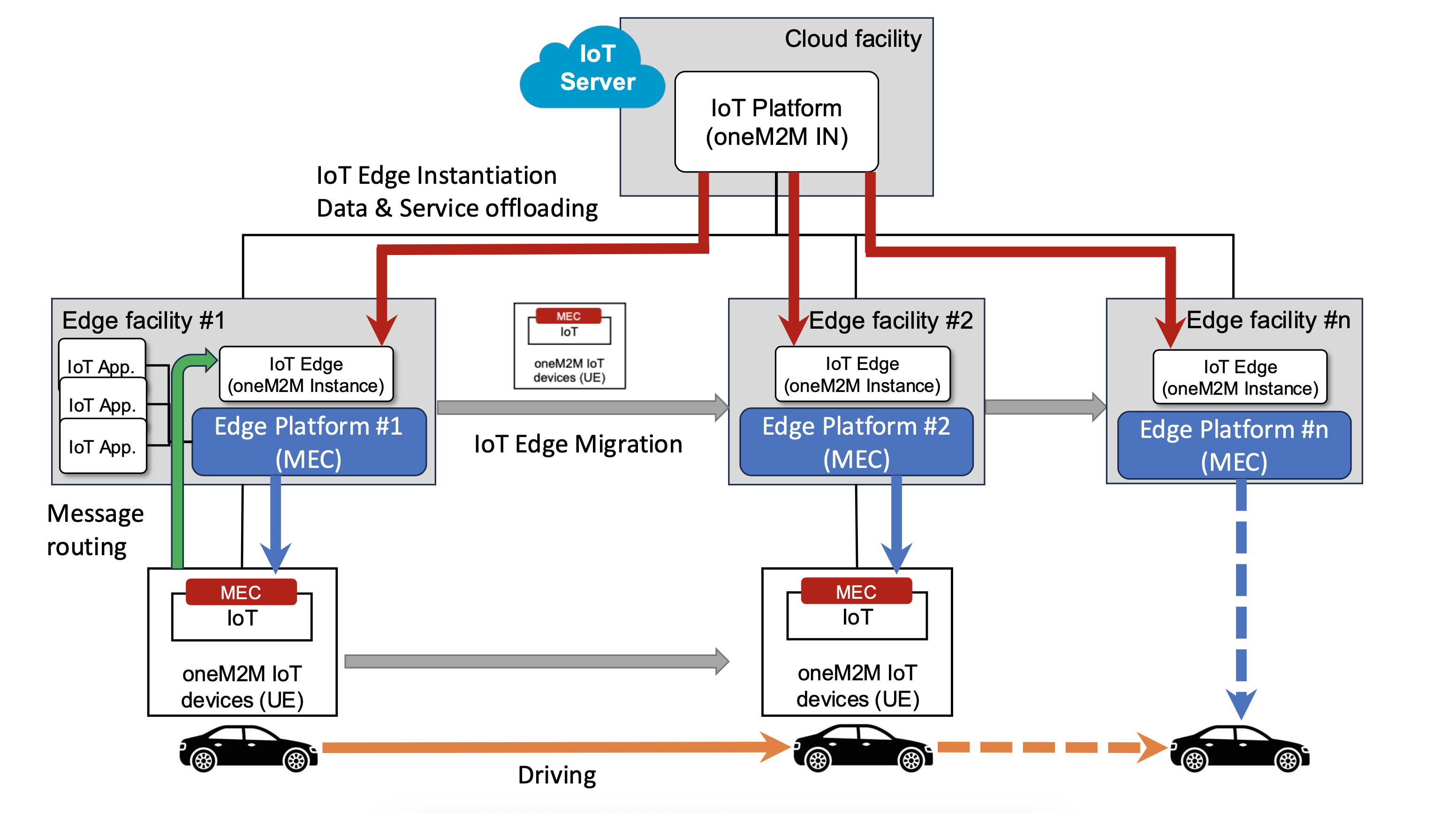 AUTONOMOUS VEHICLES WITH CONTINUOUS EDGE COMPUTING