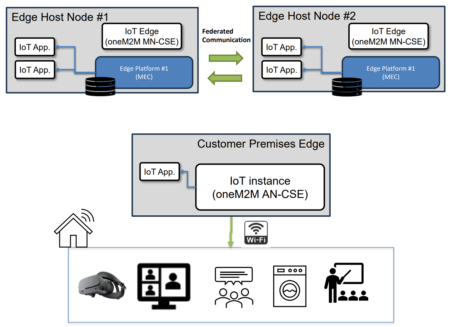 FUTURE HOME: USER PREMISES EDGE AND ONEM2M INTEGRATION