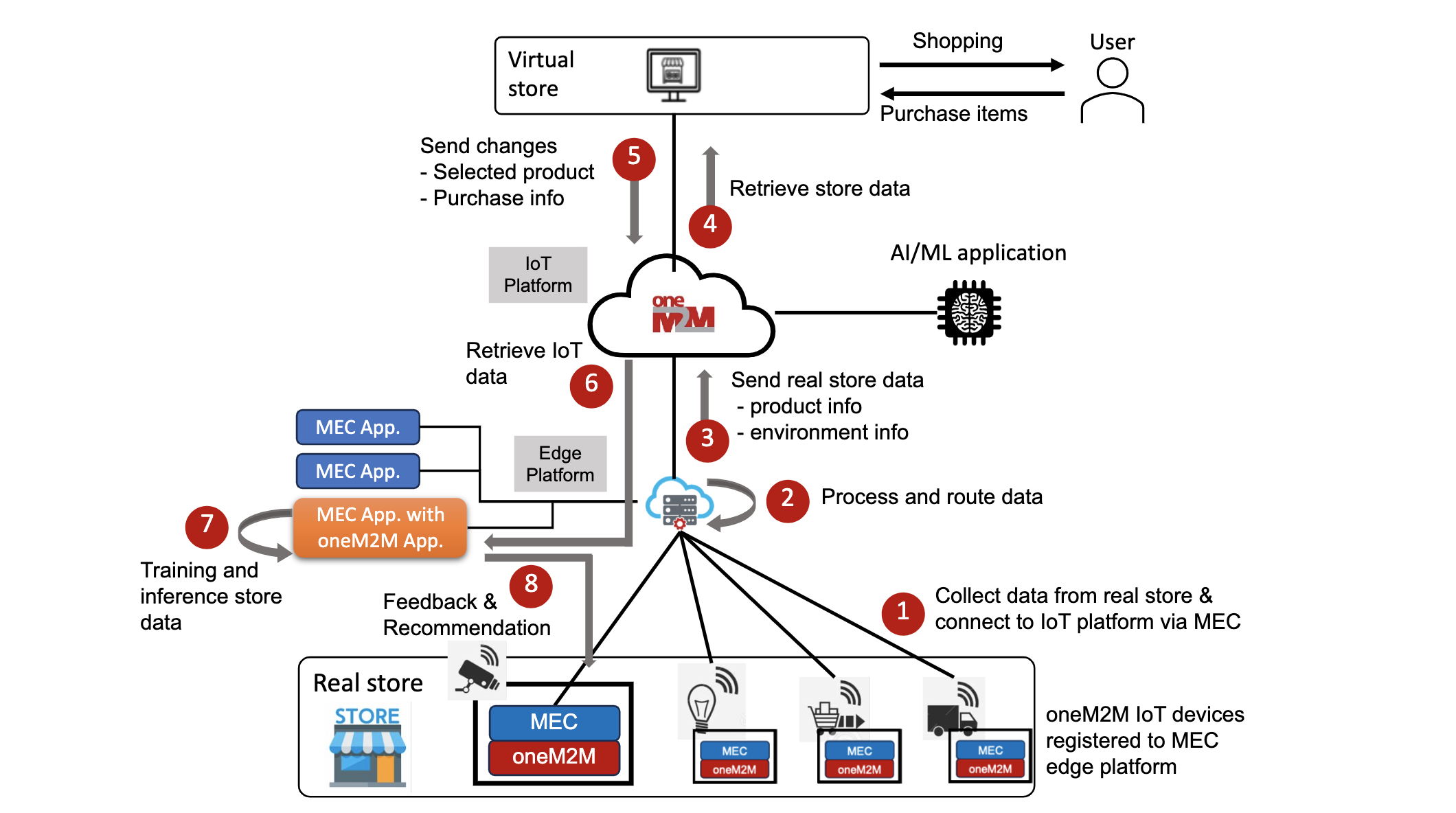 METAVERSE SMART SHOPPING WITH EDGE-AI AND CLOUD IOT INTEGRATION