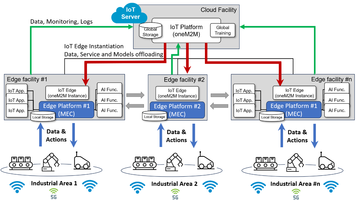 INDUSTRIAL DIGITAL TWINS