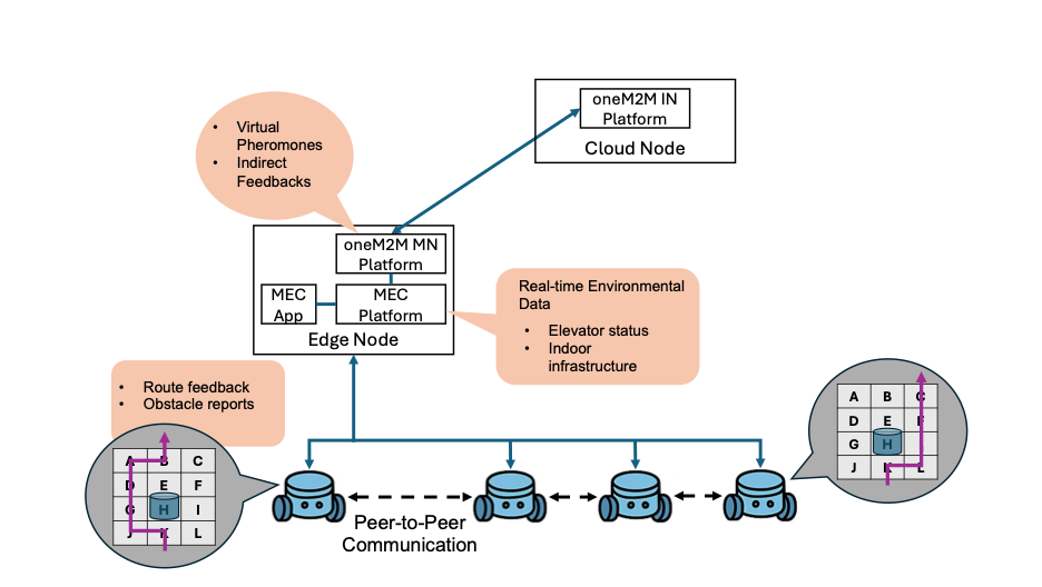 SWARM-BASED AUTONOMOUS ANT DELIVERY OPTIMIZATION